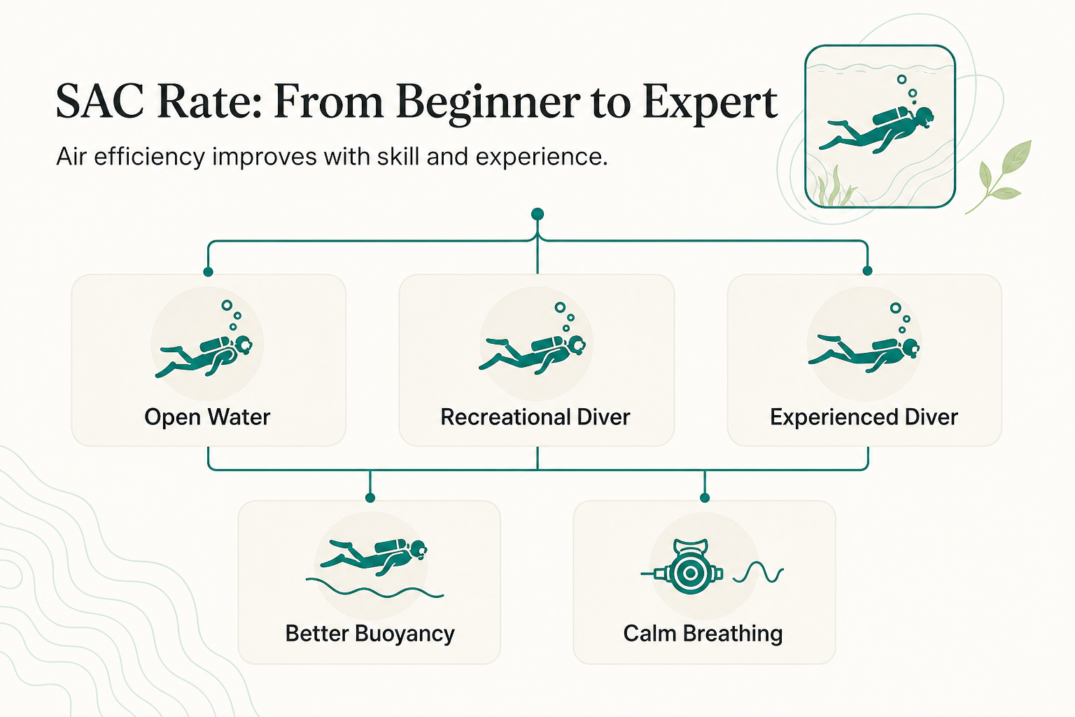 Consumo d'aria e tempo di immersione: Come i tassi SAC migliorano da Open Water a subacqueo avanzato - infografica