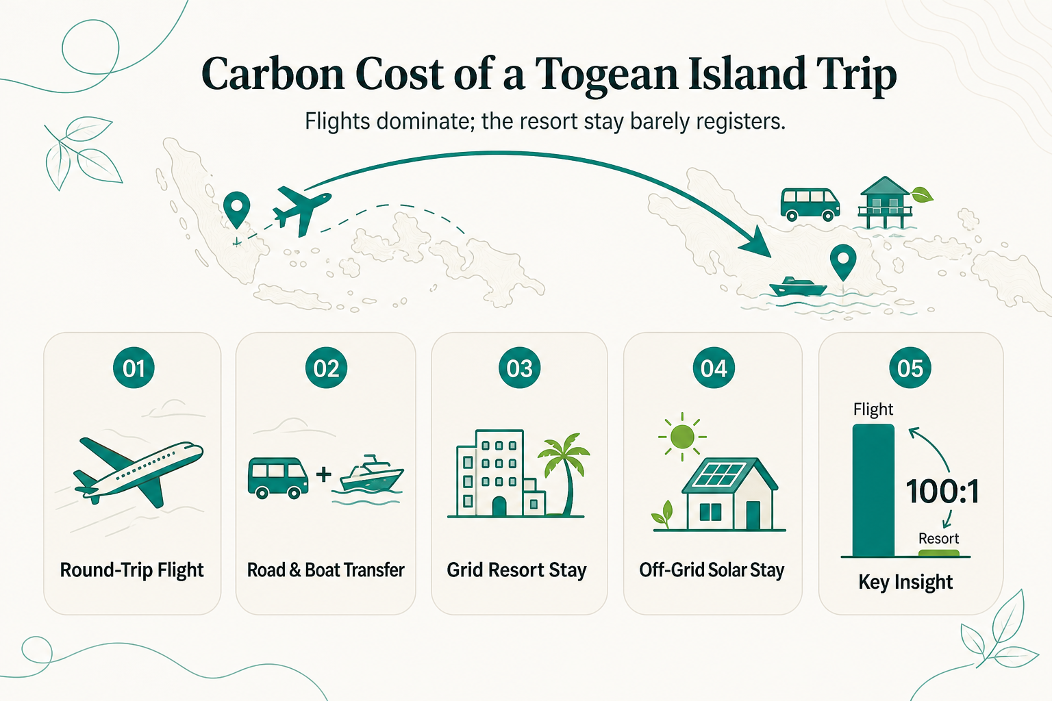 Carbon Footprint of a Remote Island Stay: What Flying and Boating to the Togeans Actually Costs the Climate - infographic