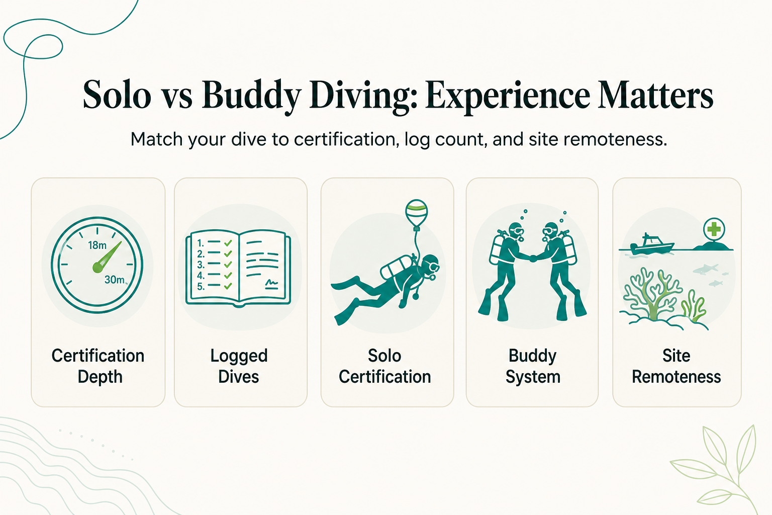 Diving Solo vs With a Buddy: How Experience Level Changes the Calculus in Remote Indonesia - infographic