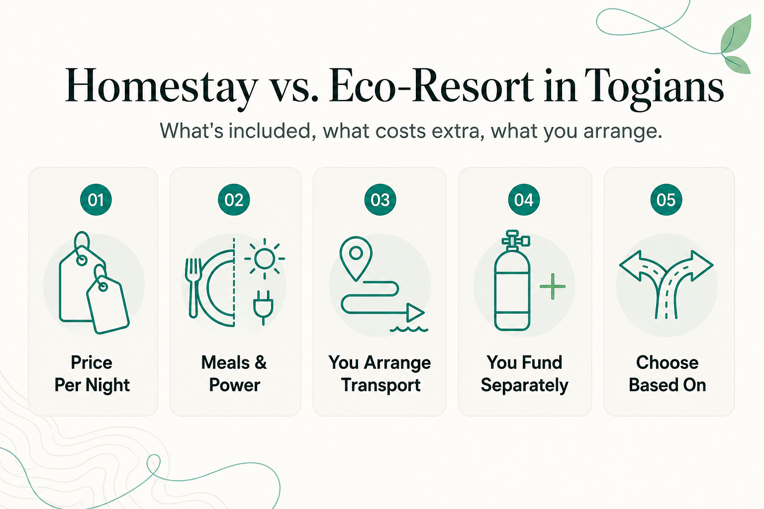 Eco-Resort or Homestay in the Togean Islands: What Each Costs, Includes, and Leaves to You - infographic