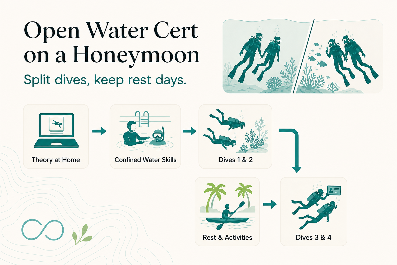 Getting SSI-Certified Together as a Couple: How to Fit Open Water Into a Honeymoon Without Losing Your Rest Days - infographic