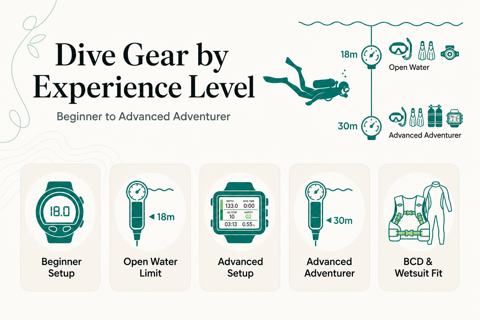 Hoe duikcomputers en huuropparatuur anders moeten passen op basis van ervaringsniveau: Een Buka Buka Island Gear-Room Gids - infographic
