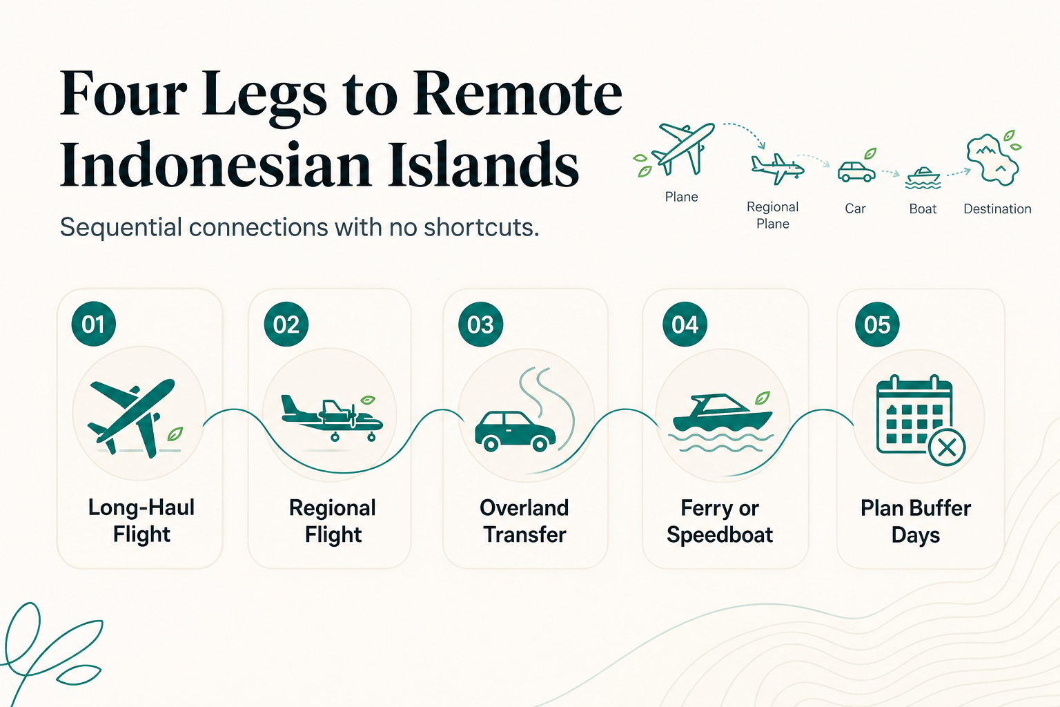 Cómo las redes regionales de ferris y vuelos de Indonesia conectan realmente sus destinos en islas remotas - infografía