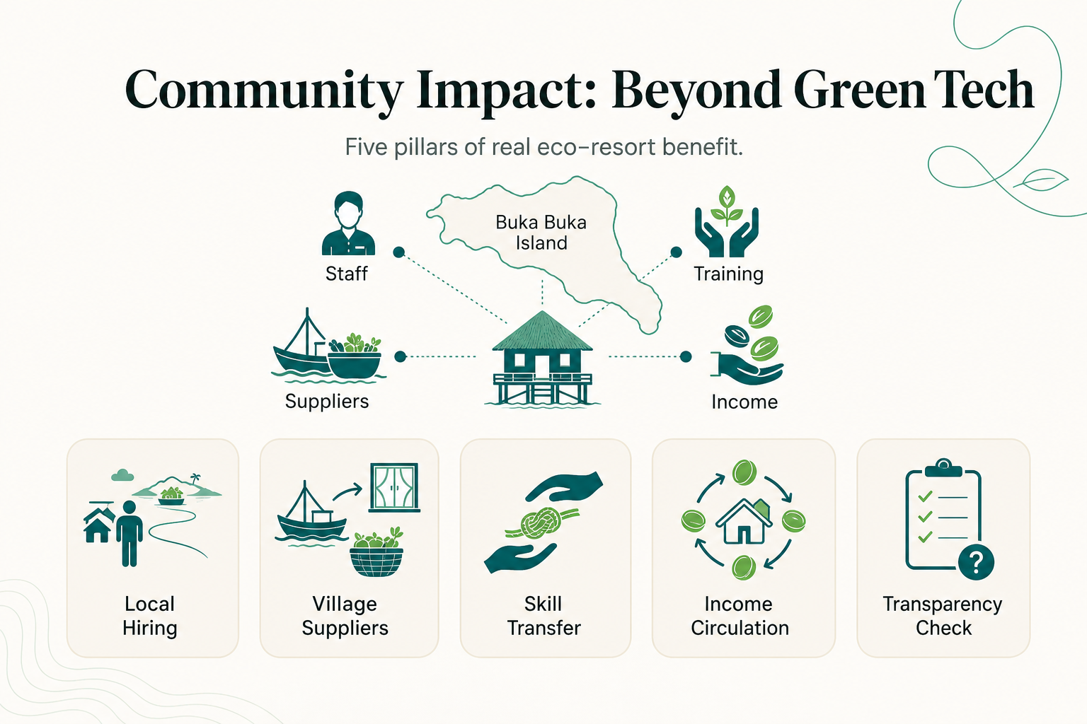 Comment le personnel embauché localement et les partenariats villageois façonnent l'impact réel d'un éco-resort - infographie