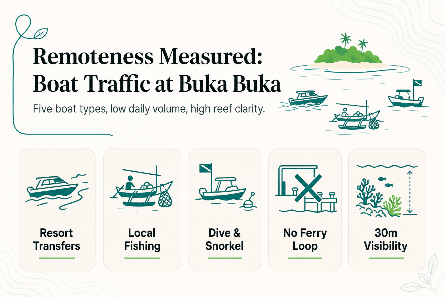 How Many Boats a Day Pass Buka Buka Island: A Traffic Count as a Remoteness Signal - infographic