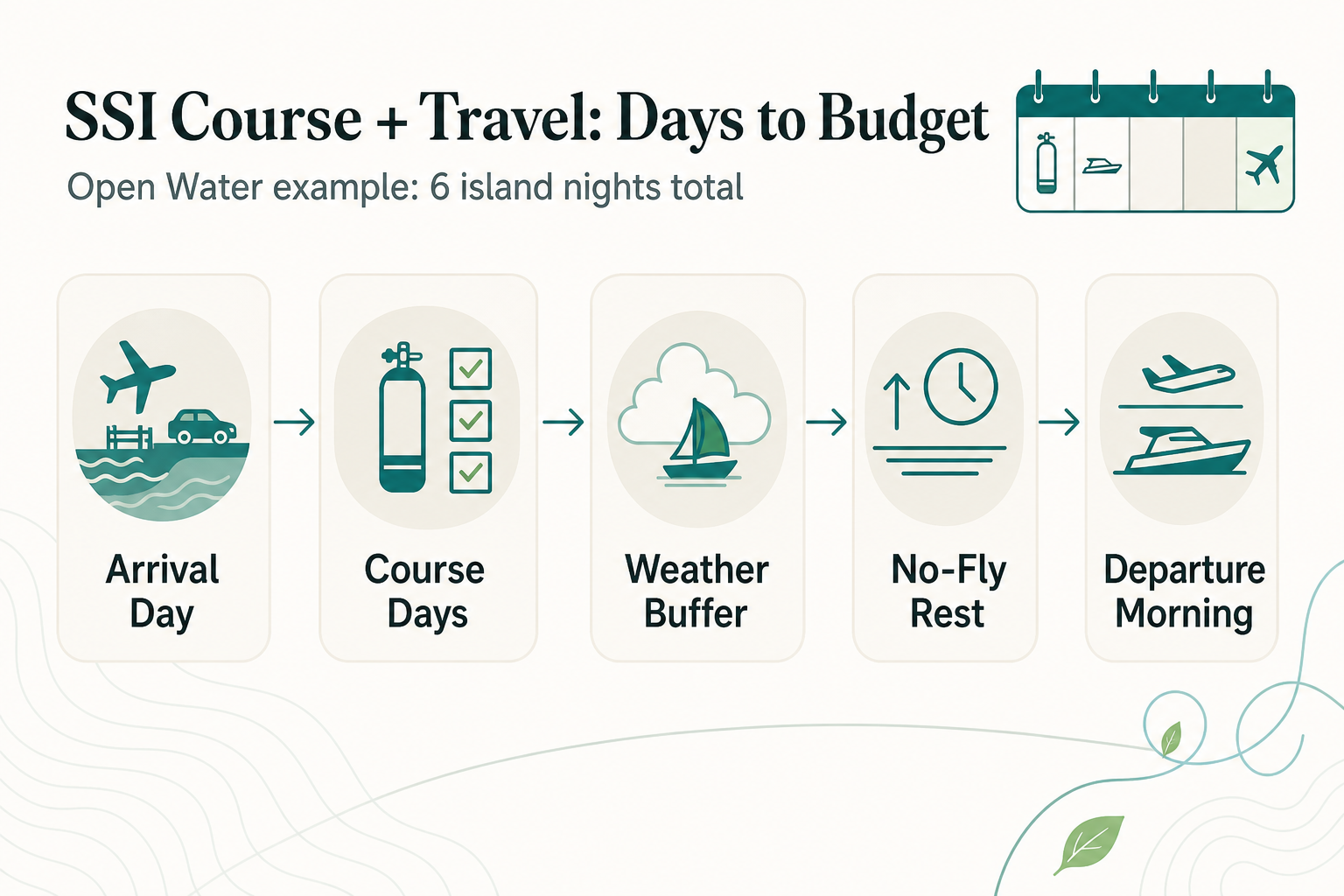 How Many Days to Budget for an SSI Course in Remote Indonesia: Weather Buffers, No-Fly Time, and the Luwuk Flight Home in 2026 - infographic