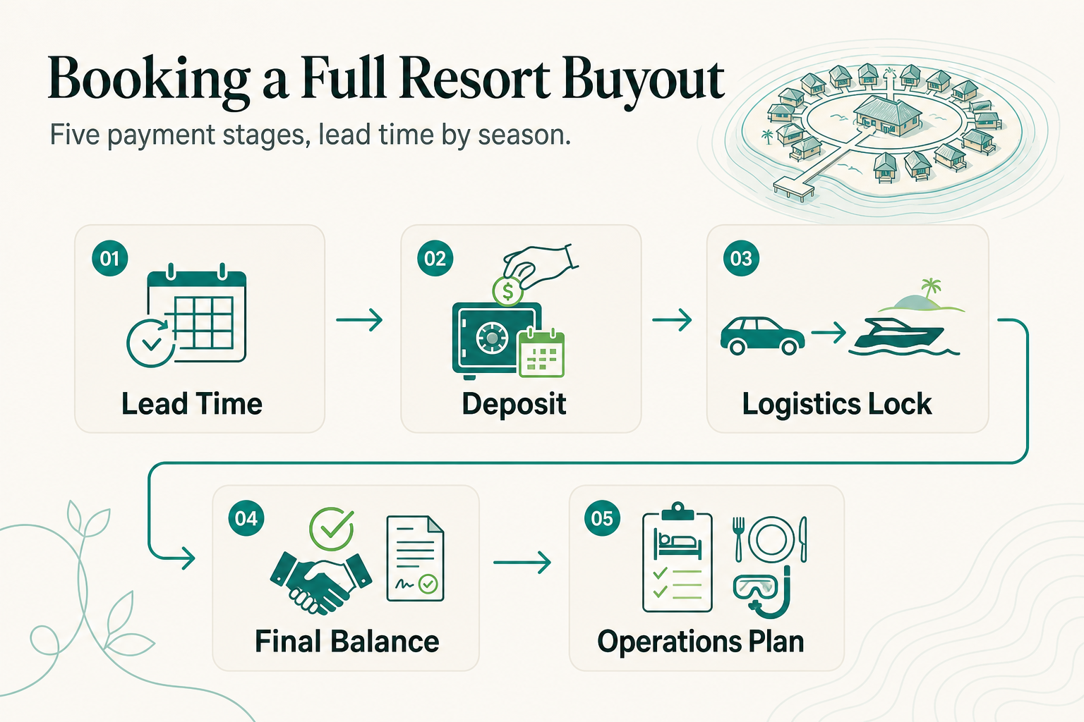 Hoe je een privé-eilandreservering bij Reconnect boekt: Levertijden, Stortingen en Wat er Gebeurt Nadat je het Hele Resort Hebt Gereserveerd - infographic