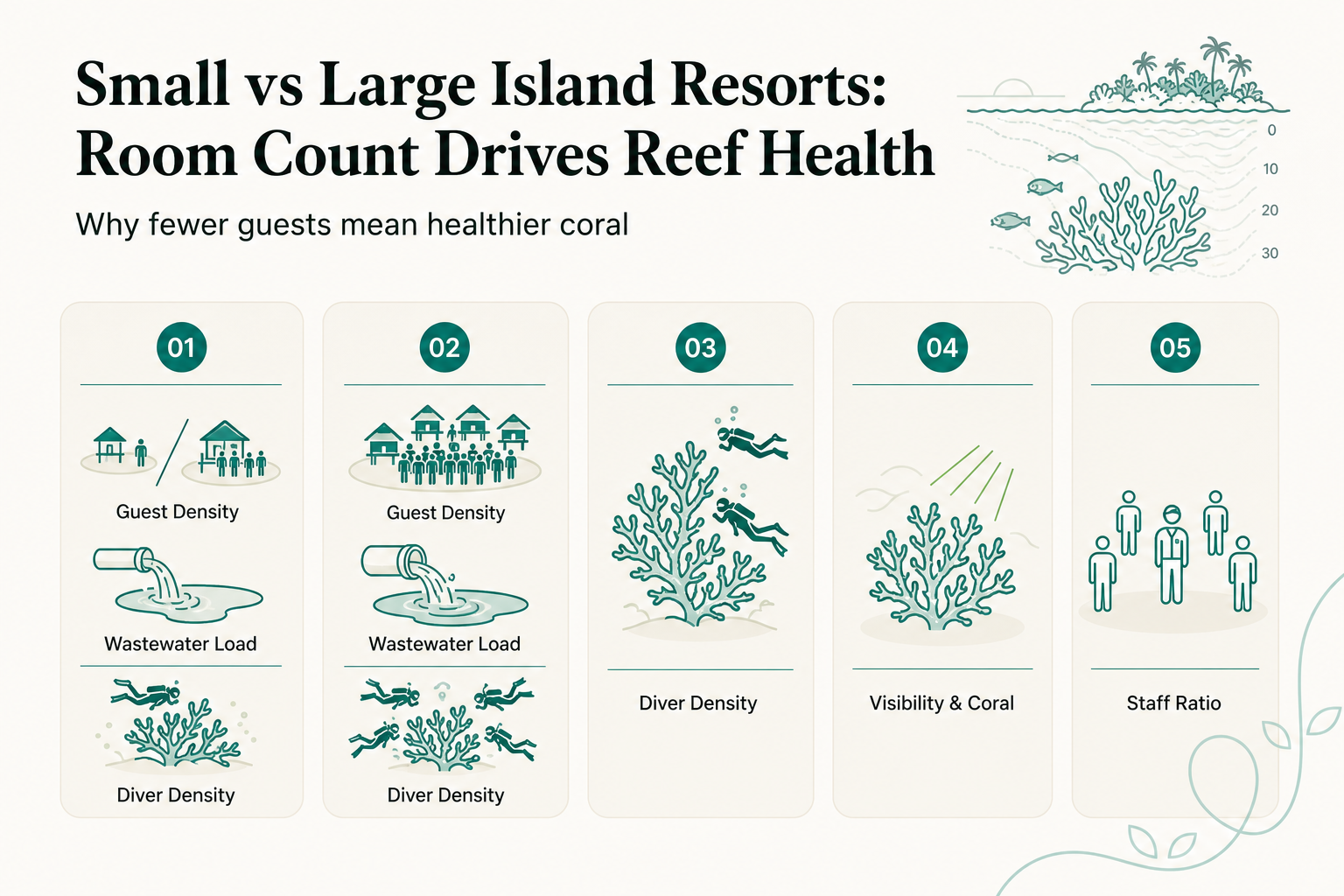 Wie man Inselresorts allein nach Zimmeranzahl vergleicht: Warum Klein-Format gegenüber Groß-Format für Riffzugang besser ist - Infografik