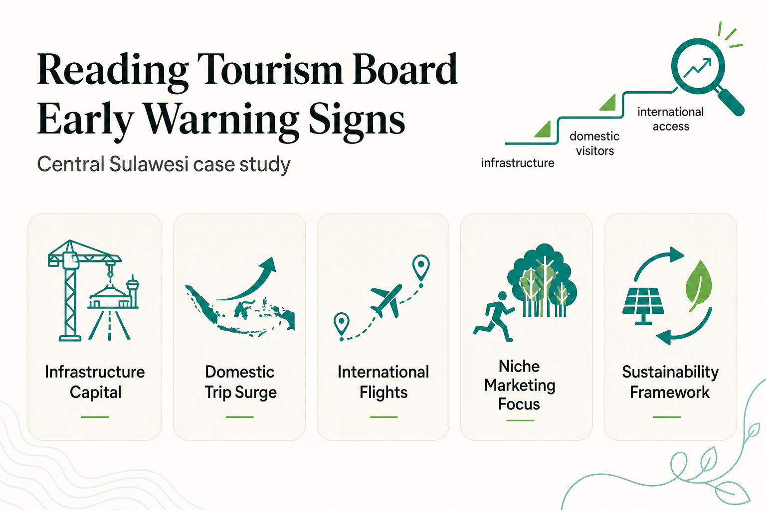 How Tourism Boards Quietly Signal a Region Is About to Be Discovered: Reading the Early Warning Signs in Indonesia - infographic