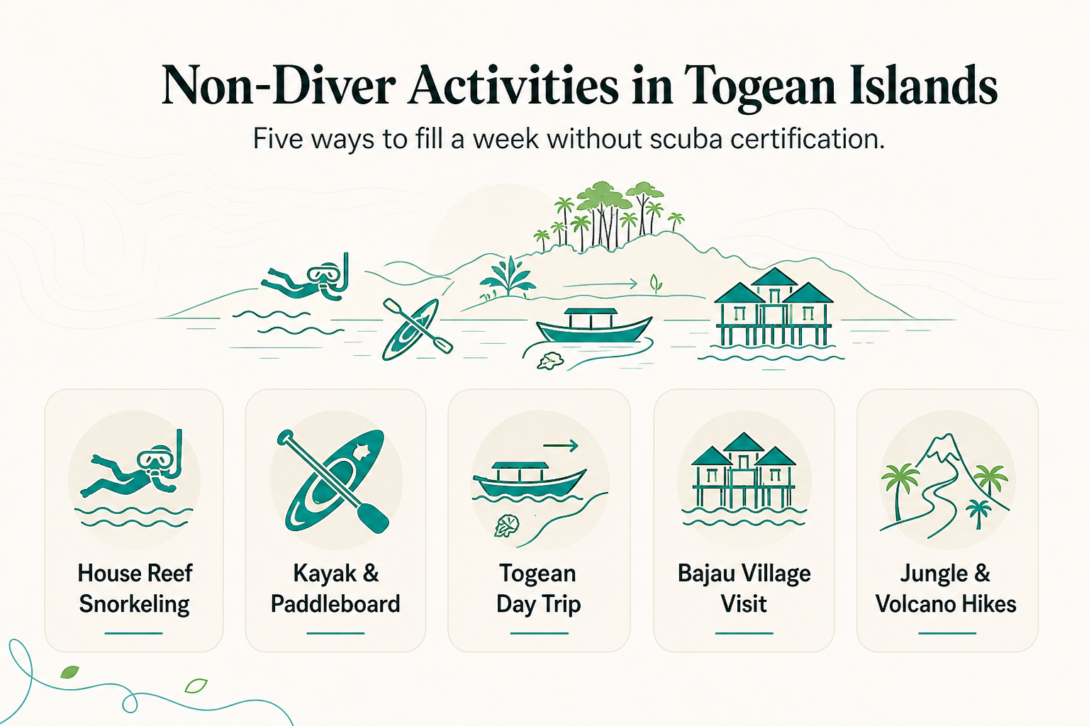Is the Togean Islands a Dive-Only Destination? What Non-Divers Can Actually Do on a Multi-Day Stay - infographic