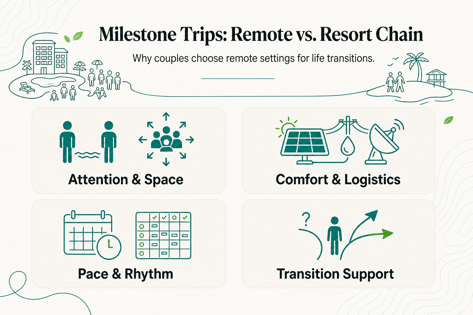 Marking a Retirement or Career Milestone Trip: Why Couples Choose Remote Over Resort-Chain Comfort - infographic