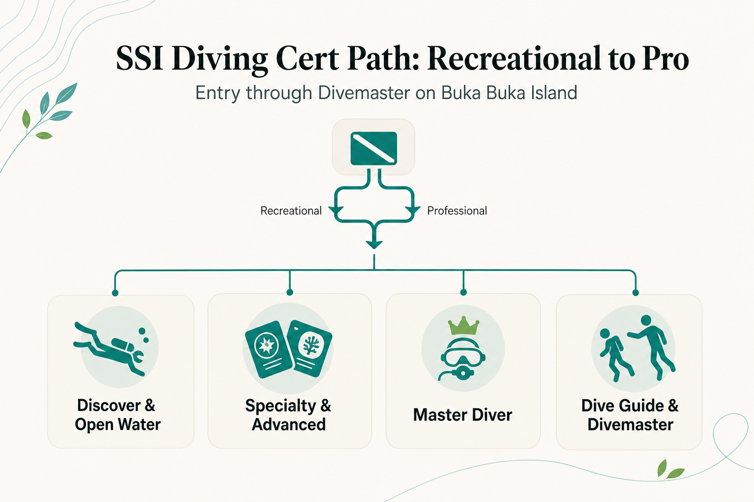 Open Water to Divemaster: Mapping Every SSI Certification Step Available on Buka Buka Island - infographic