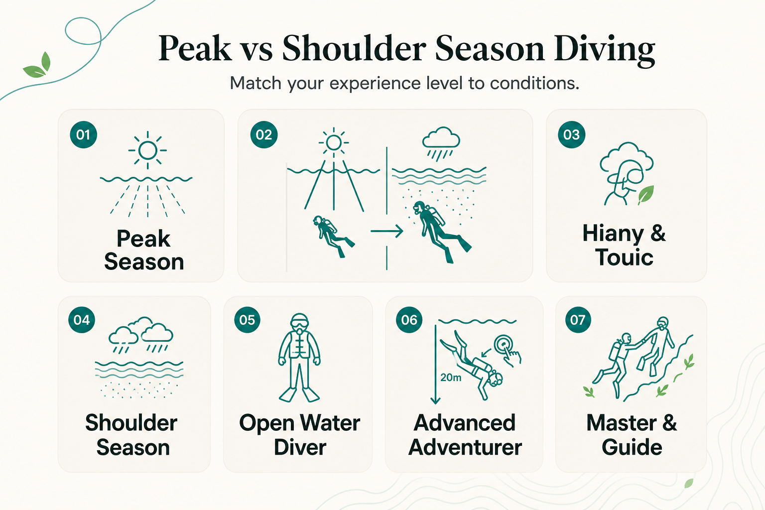 Peak Season vs Shoulder Season Diving: How Experience Level Should Change Your Togean Islands Timing - infographic