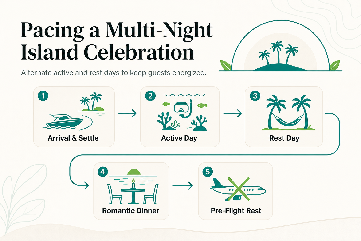 Planning a Multi-Night Celebration: Spacing Out Romantic Dinners, Excursions, and Rest Days on a Small Island - infographic