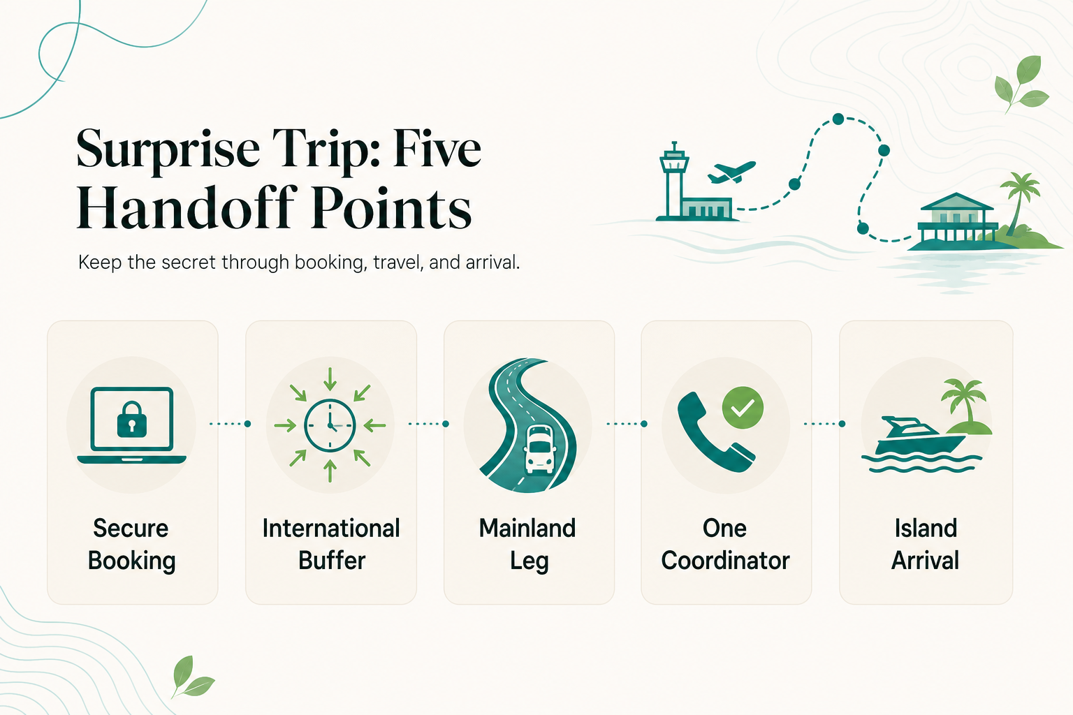 Planning a Surprise Arrival: Coordinating Transfers and Timing Without Tipping Off Your Partner - infographic