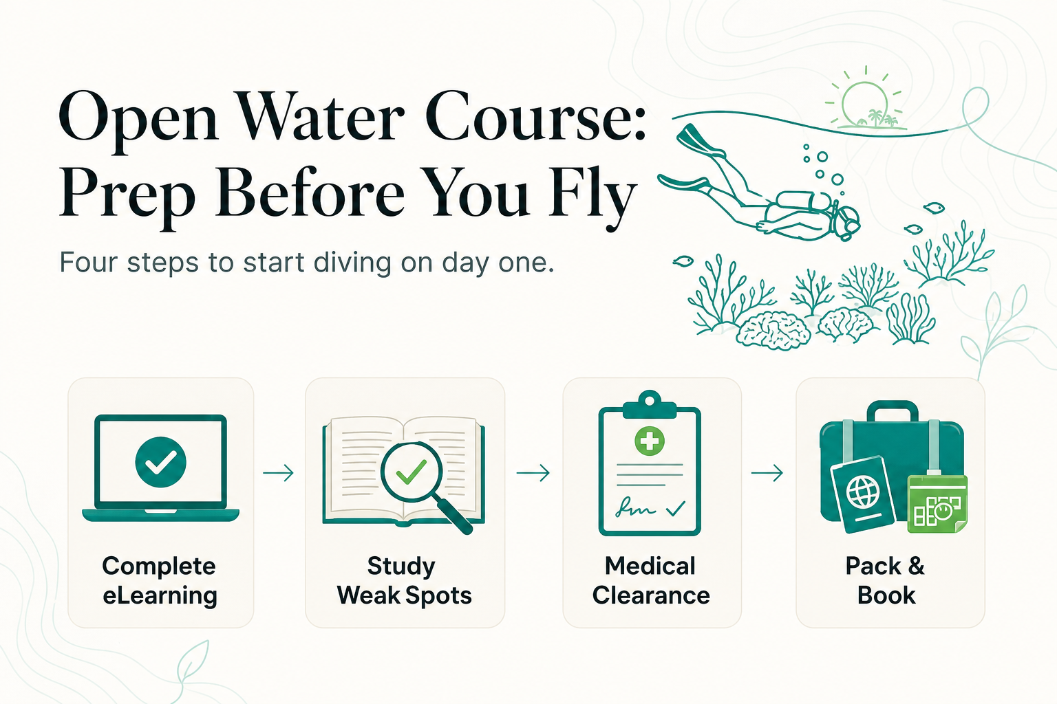SSI eLearning Before You Fly: What to Finish at Home So Your Open Water Course in Remote Indonesia Starts on Day One - infographic