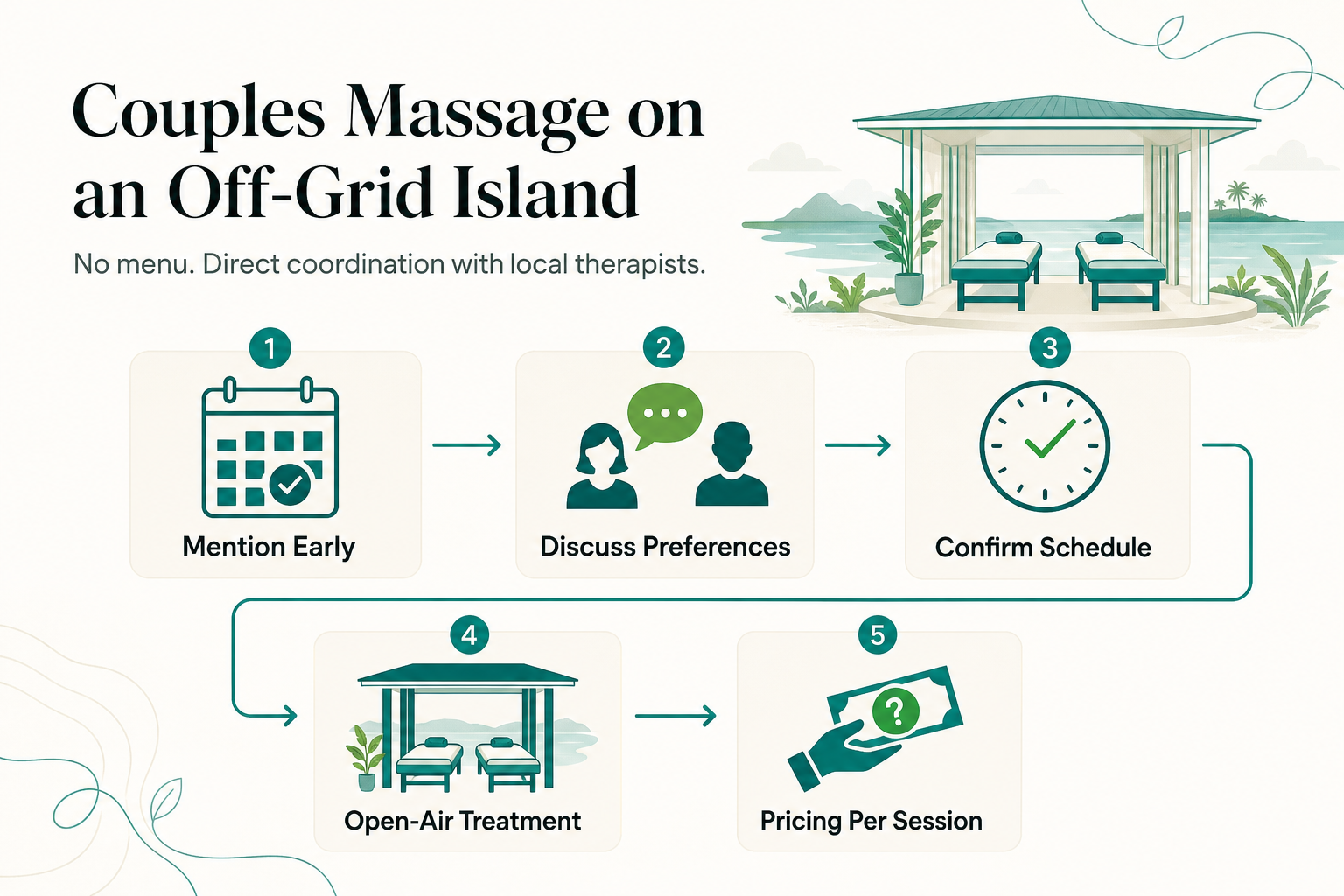 What a Couples Massage or Spa Treatment Looks Like on an Off-Grid Island With No Spa Menu - infographic