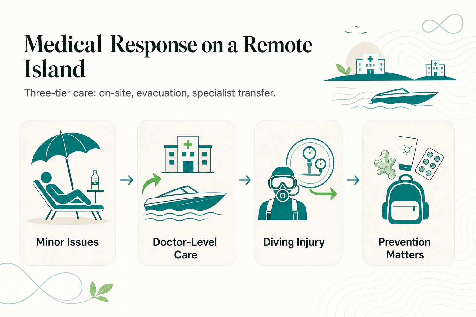 Cosa Succede Se Ti Ammali di Mal di Mare, Scottature Solari o Malattie su un'Isola Remota: Le Opzioni di Assistenza Medica di Reconnect - infografia