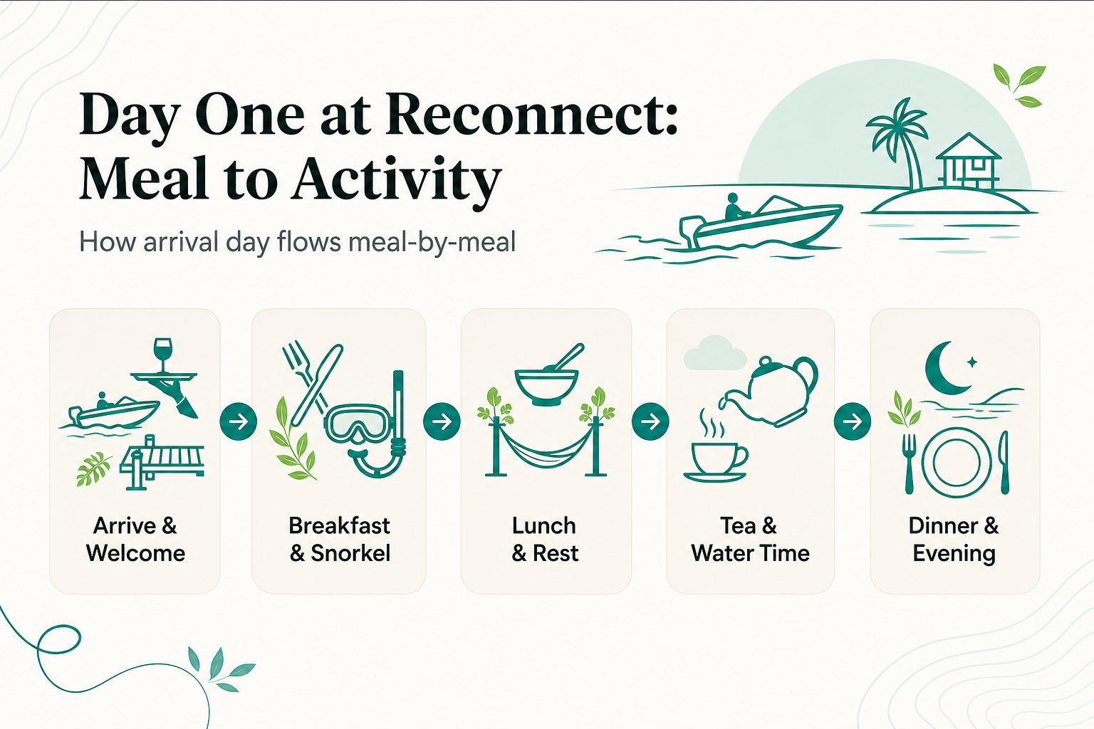 Cosa Succede al Tuo Arrivo: Una Guida Pasto per Pasto del Primo Giorno in Soggiorno All-Inclusive a Reconnect - infographic