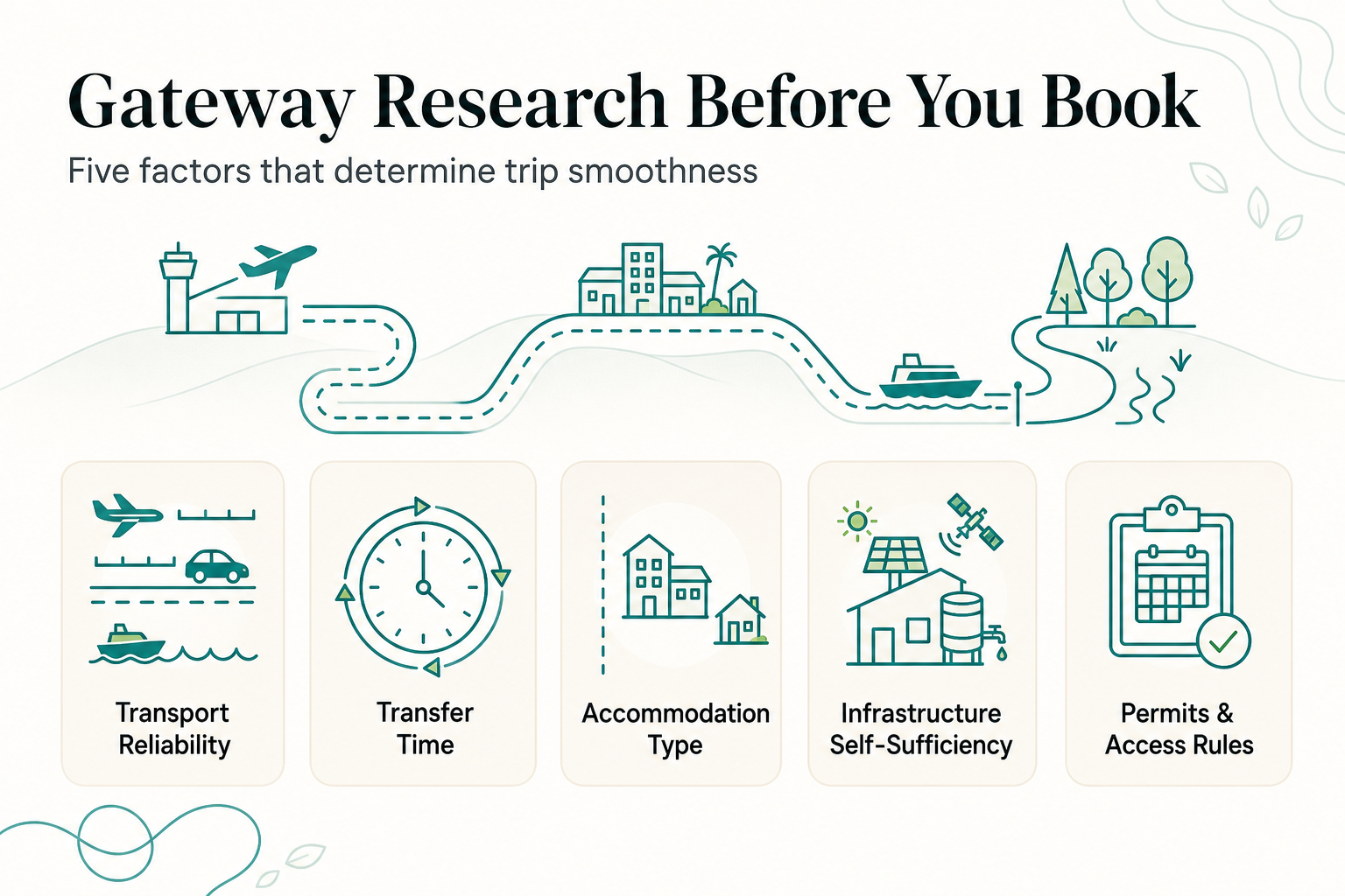 What Makes a National Park Gateway Location Worth Researching Before You Book Nearby - infographic