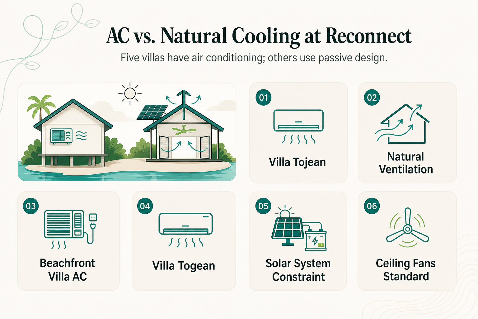 Which Rooms at Reconnect Have Air Conditioning, and Why Not All of Them Do - infographic